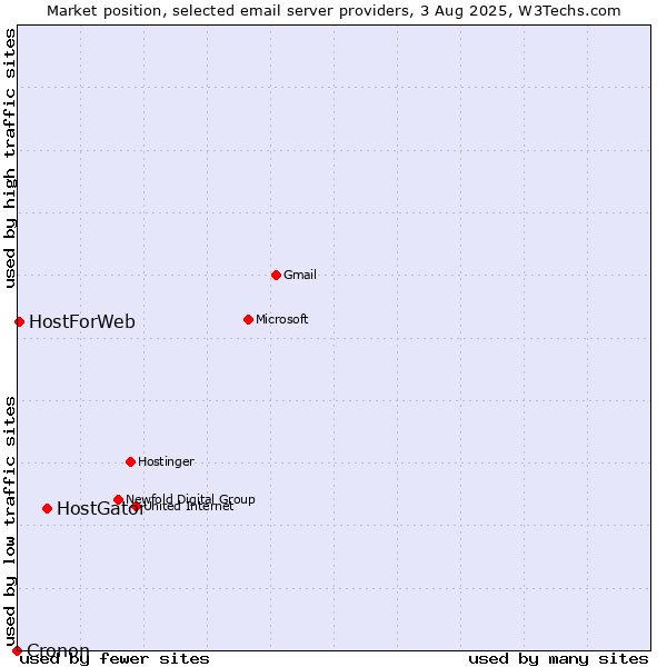 Market position of HostGator vs. HostForWeb vs. Cronon
