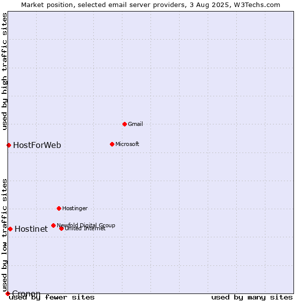 Market position of Hostinet vs. HostForWeb vs. Cronon