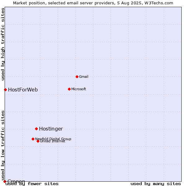 Market position of Hostinger vs. HostForWeb vs. Cronon