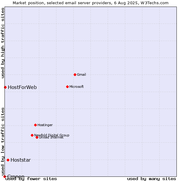 Market position of Hoststar vs. HostForWeb vs. Cronon