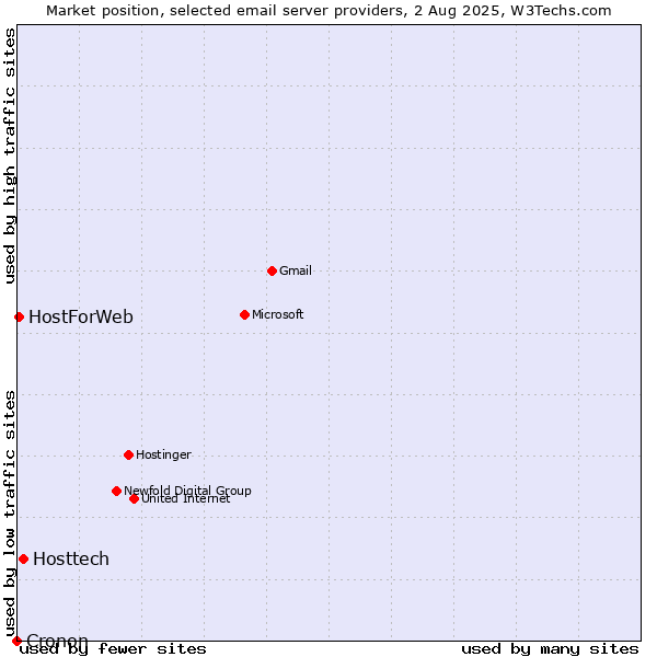 Market position of Hosttech vs. HostForWeb vs. Cronon