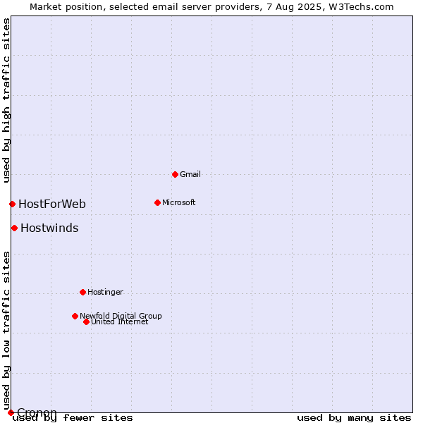Market position of Hostwinds vs. HostForWeb vs. Cronon