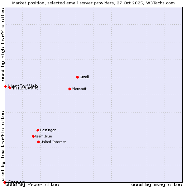 Market position of ImprovMX vs. HostForWeb vs. Cronon