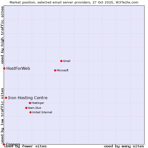 Market position of Iron Hosting Centre vs. HostForWeb vs. Cronon