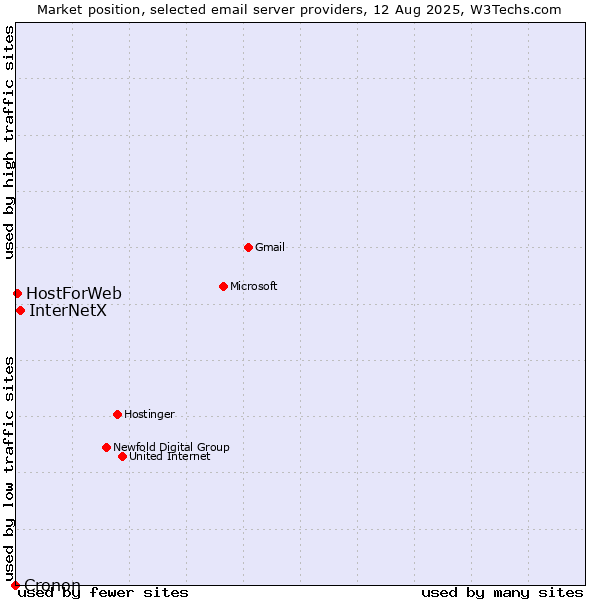 Market position of InterNetX vs. HostForWeb vs. Cronon
