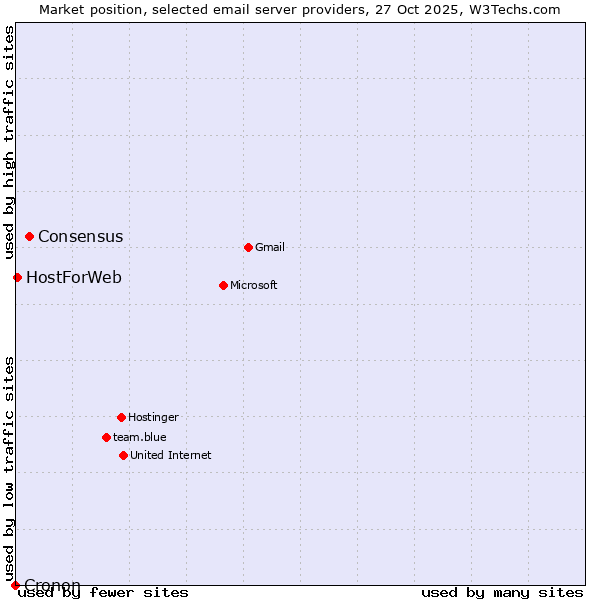 Market position of Consensus vs. HostForWeb vs. Cronon