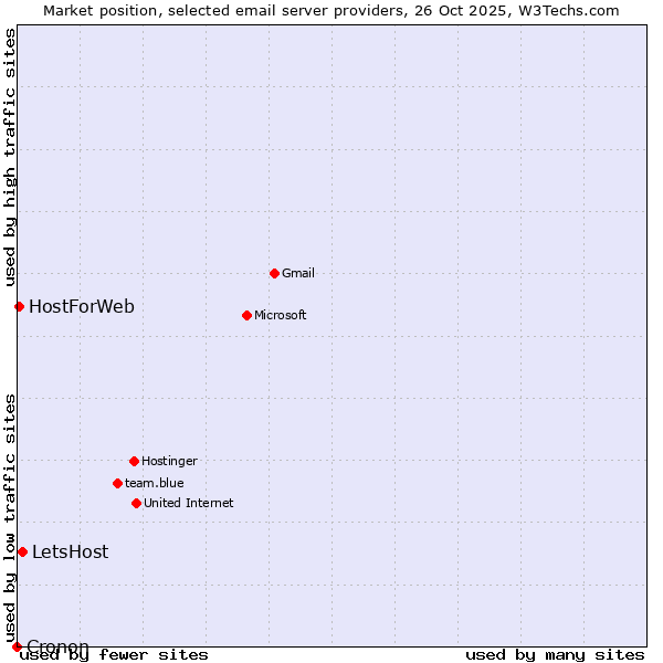 Market position of LetsHost vs. HostForWeb vs. Cronon