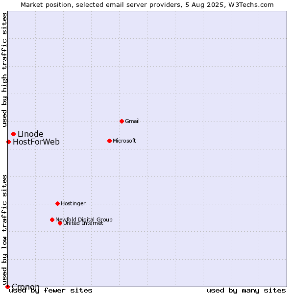Market position of Linode vs. HostForWeb vs. Cronon