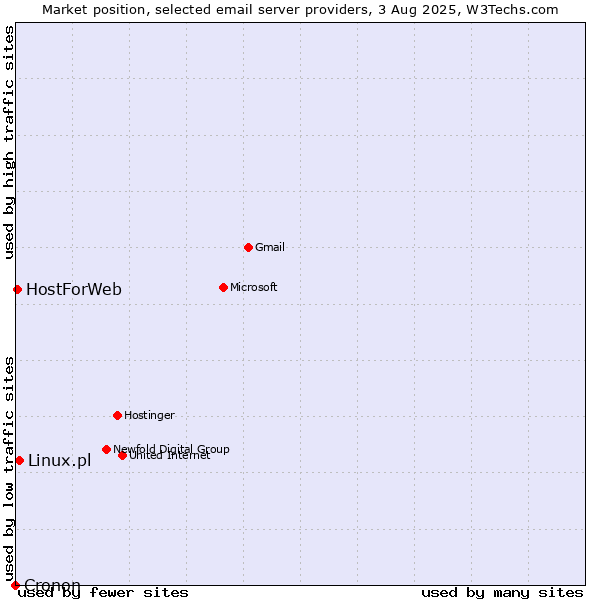 Market position of Linux.pl vs. HostForWeb vs. Cronon