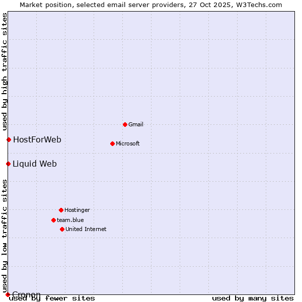Market position of HostForWeb vs. Liquid Web vs. Cronon