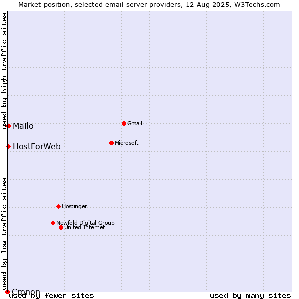 Market position of Mailo vs. HostForWeb vs. Cronon