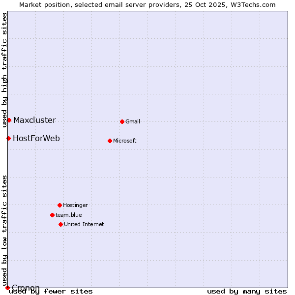 Market position of Maxcluster vs. HostForWeb vs. Cronon
