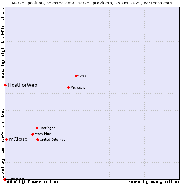 Market position of mCloud vs. HostForWeb vs. Cronon