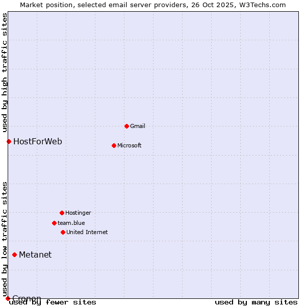 Market position of Metanet vs. HostForWeb vs. Cronon