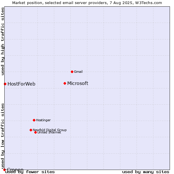 Market position of Microsoft vs. HostForWeb vs. Cronon