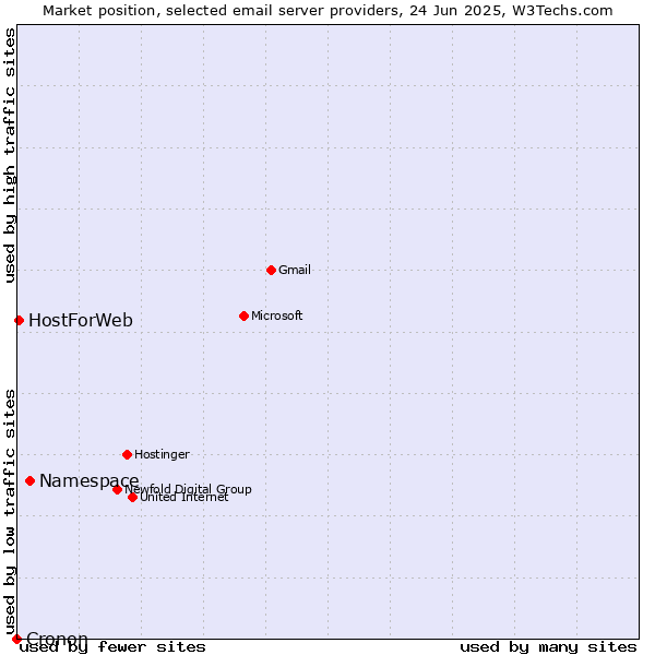 Market position of Namespace vs. HostForWeb vs. Cronon