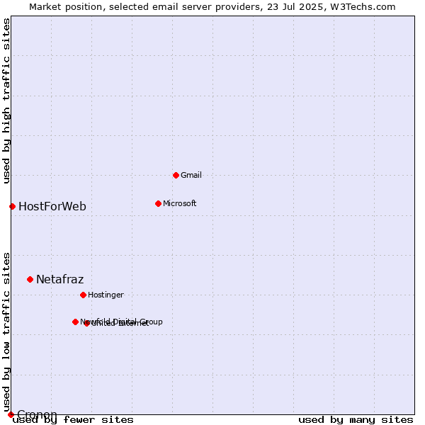 Market position of Netafraz vs. HostForWeb vs. Cronon