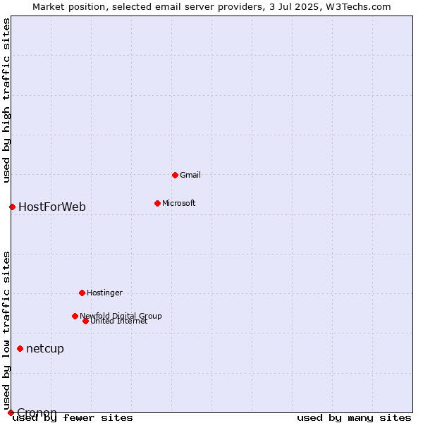 Market position of netcup vs. HostForWeb vs. Cronon