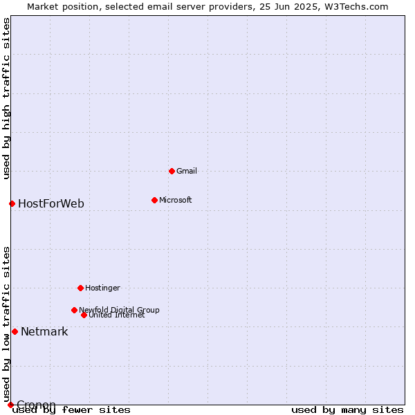 Market position of Netmark vs. HostForWeb vs. Cronon