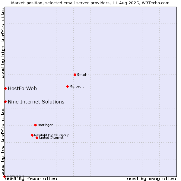 Market position of HostForWeb vs. Nine Internet Solutions vs. Cronon