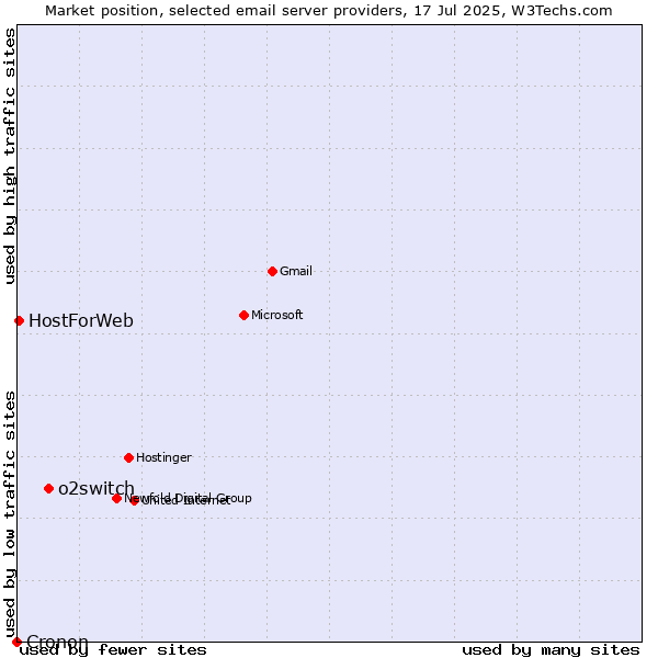 Market position of o2switch vs. HostForWeb vs. Cronon