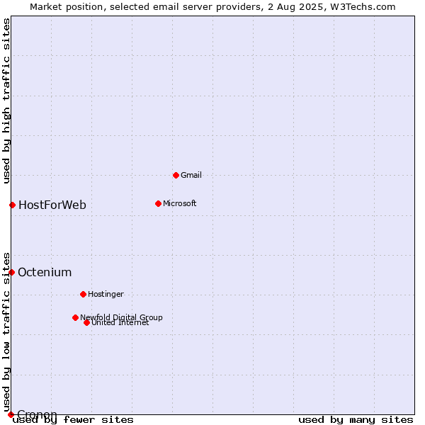 Market position of HostForWeb vs. Octenium vs. Cronon