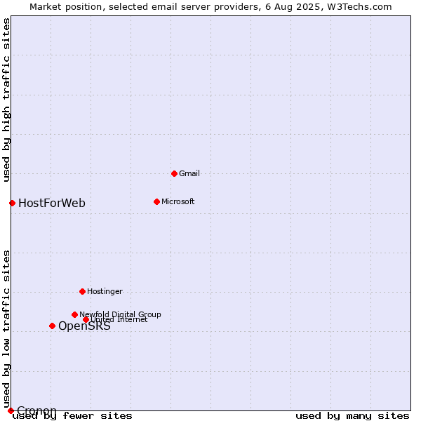 Market position of OpenSRS vs. HostForWeb vs. Cronon