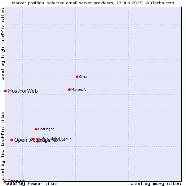 Market position of Open-Xchange vs. HostForWeb vs. Cronon
