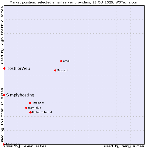 Market position of HostForWeb vs. Simplyhosting vs. Cronon