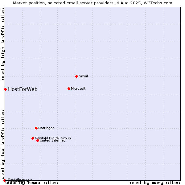 Market position of HostForWeb vs. Cronon vs. Raidboxes