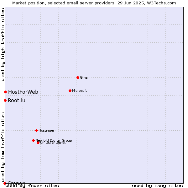 Market position of HostForWeb vs. Root.lu vs. Cronon