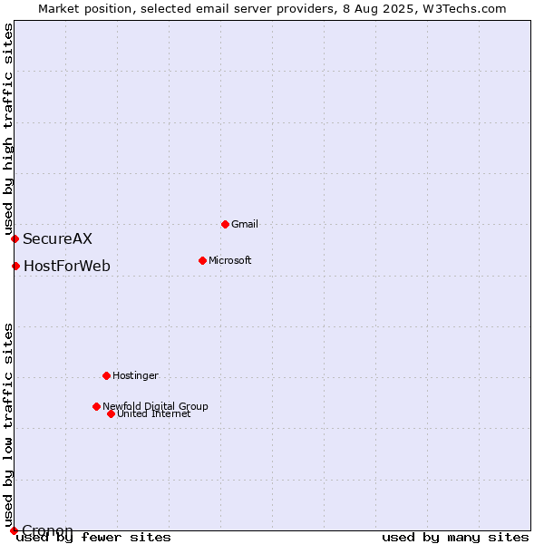 Market position of HostForWeb vs. SecureAX vs. Cronon