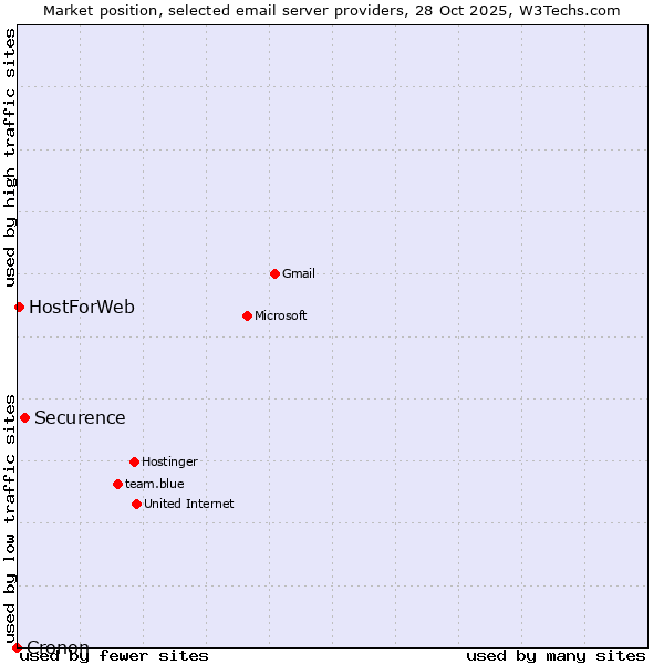 Market position of Securence vs. HostForWeb vs. Cronon