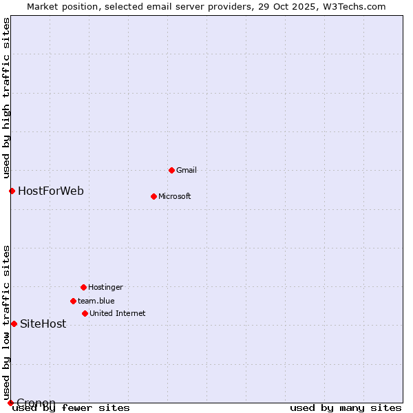 Market position of SiteHost vs. HostForWeb vs. Cronon