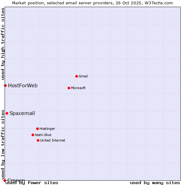 Market position of Spacemail vs. HostForWeb vs. Cronon