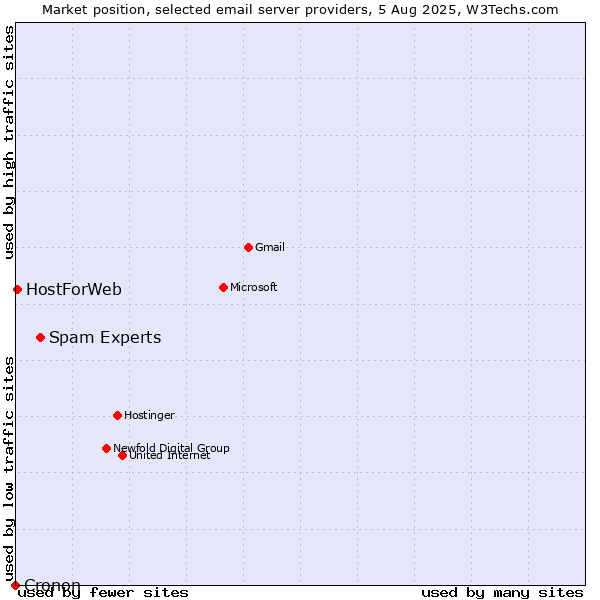 Market position of Spam Experts vs. HostForWeb vs. Cronon