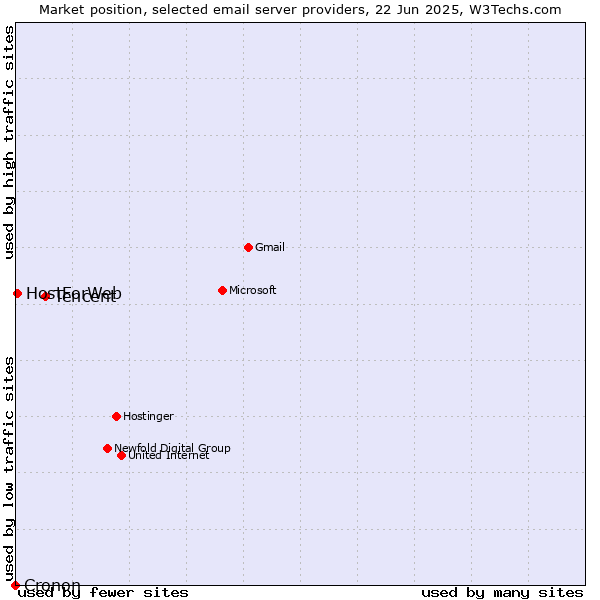 Market position of Tencent vs. HostForWeb vs. Cronon