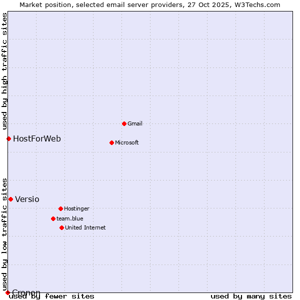 Market position of Versio vs. HostForWeb vs. Cronon