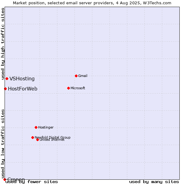 Market position of VSHosting vs. HostForWeb vs. Cronon