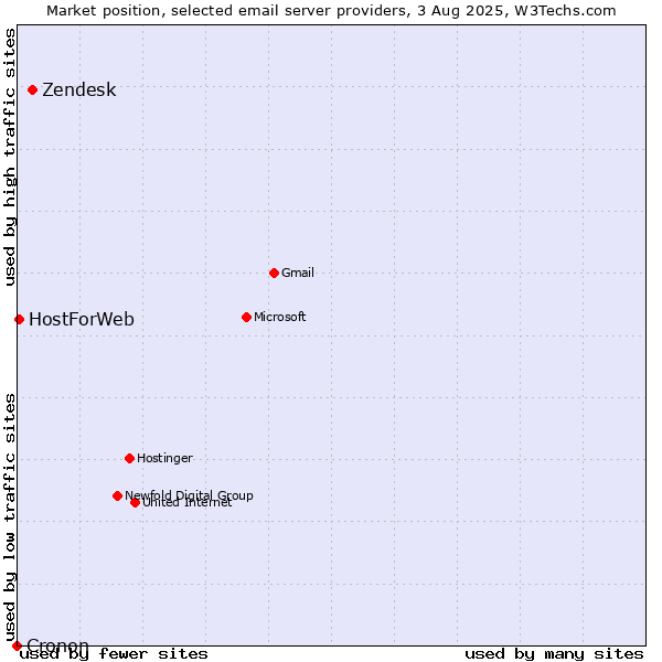 Market position of Zendesk vs. HostForWeb vs. Cronon