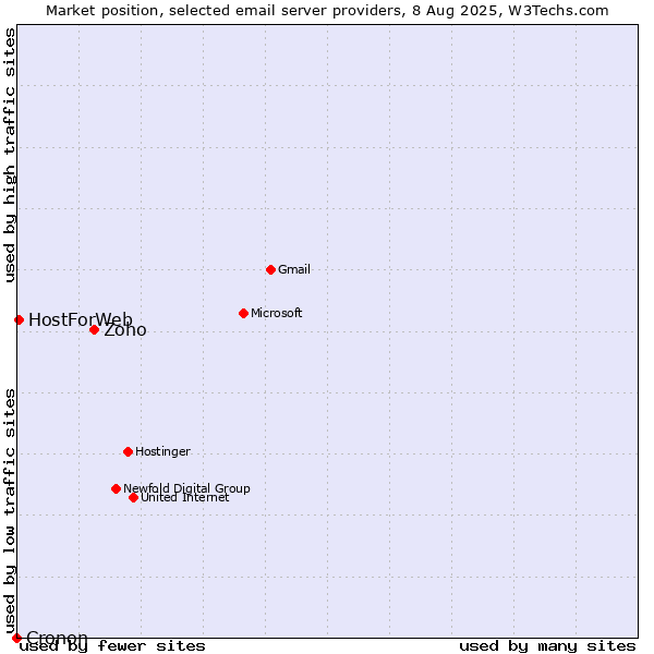 Market position of Zoho vs. HostForWeb vs. Cronon