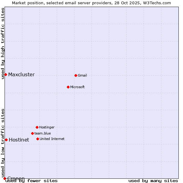 Market position of Hostinet vs. Maxcluster vs. Cronon