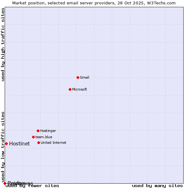 Market position of Hostinet vs. Raidboxes vs. Cronon
