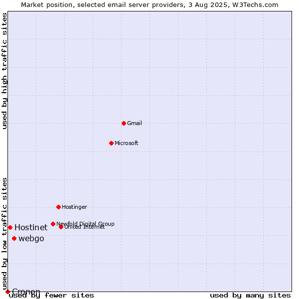 Market position of webgo vs. Hostinet vs. Cronon