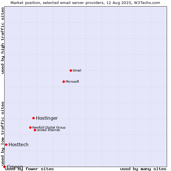 Market position of Hostinger vs. Hosttech vs. Cronon