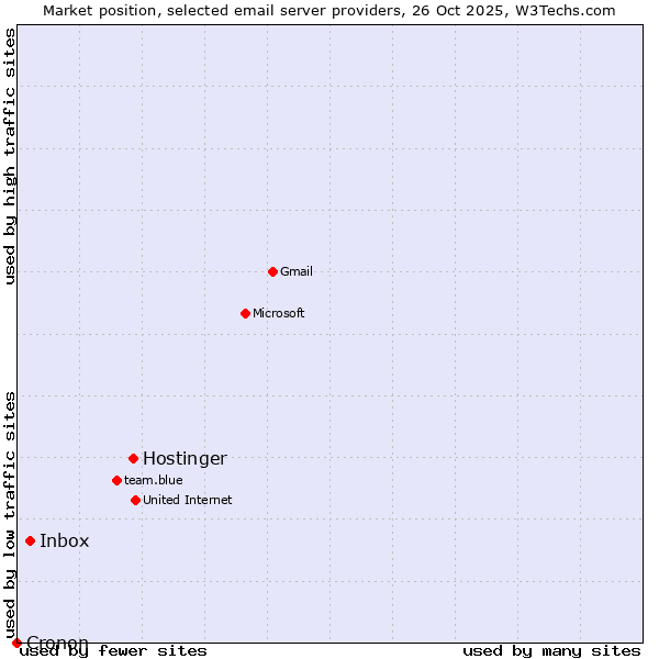 Market position of Hostinger vs. Inbox vs. Cronon