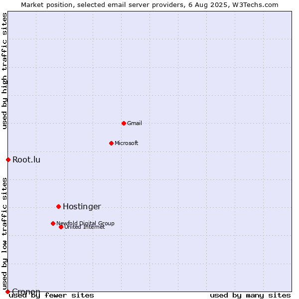 Market position of Hostinger vs. Root.lu vs. Cronon