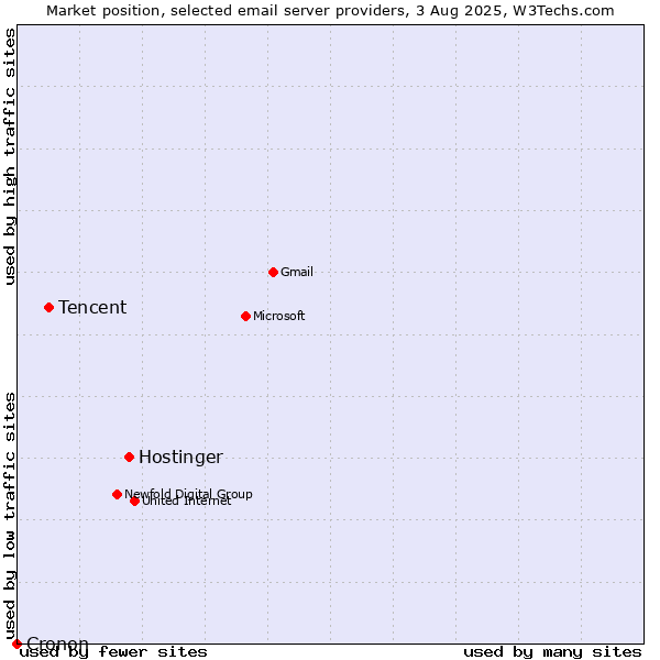 Market position of Hostinger vs. Tencent vs. Cronon