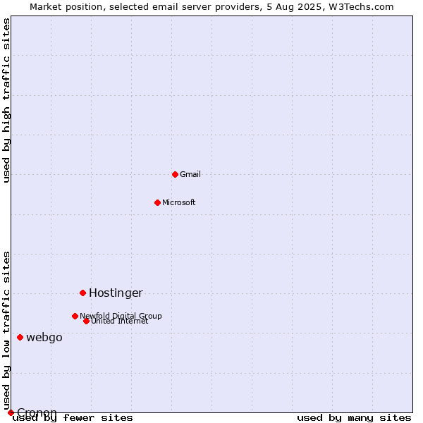 Market position of Hostinger vs. webgo vs. Cronon