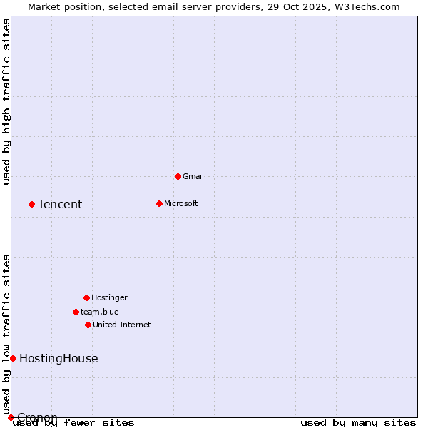 Market position of Tencent vs. HostingHouse vs. Cronon